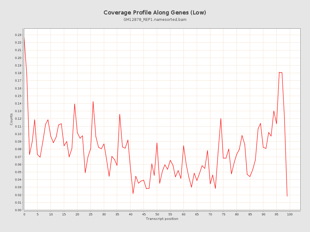 Qualimap coverage profile (low)